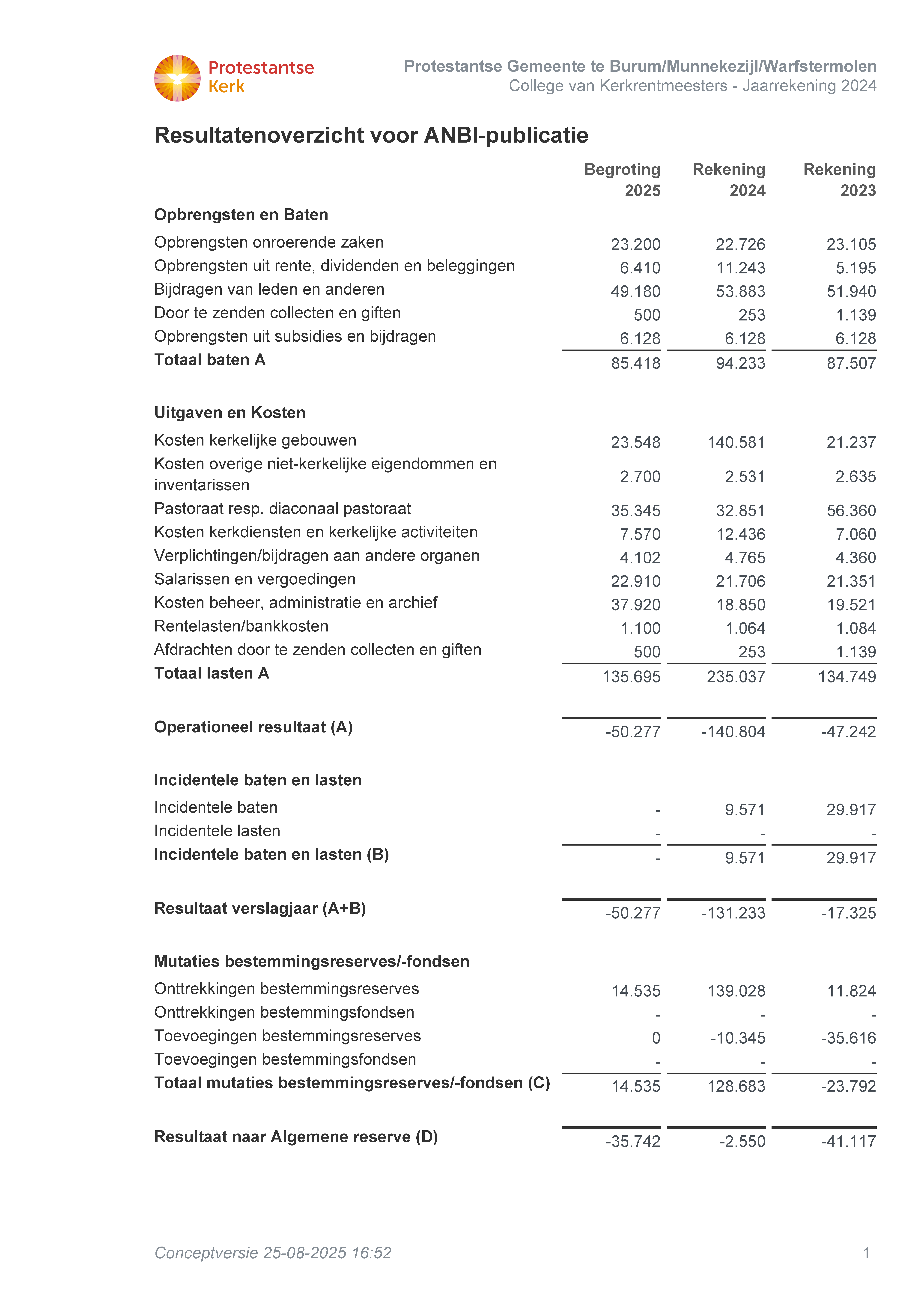 Burum Munnekezijl Warfstermolen PG KRM J2024 ANBI overzicht