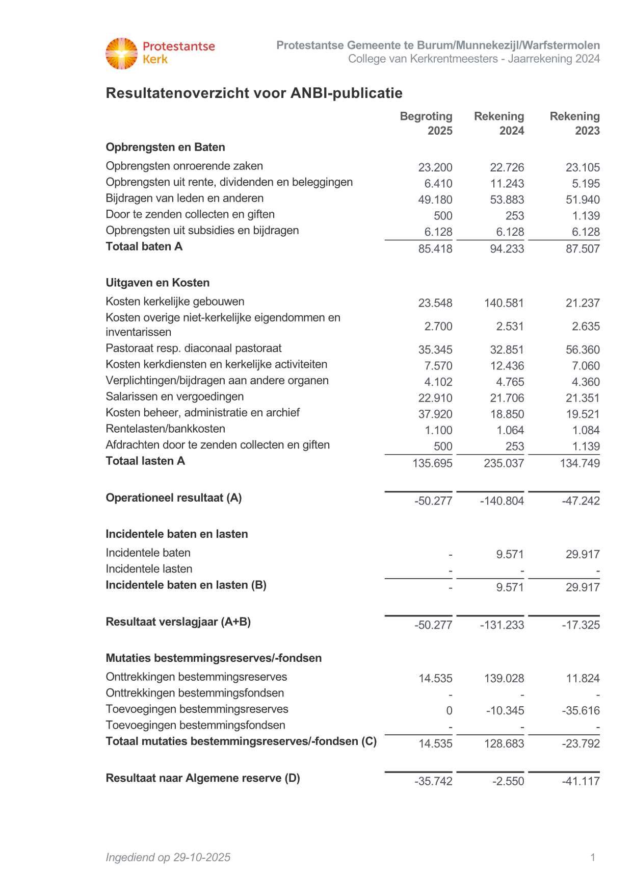 Burum Munnekezijl Warfstermolen PG KRM J2024 ANBI overzicht 29 10 2025 10 20 02