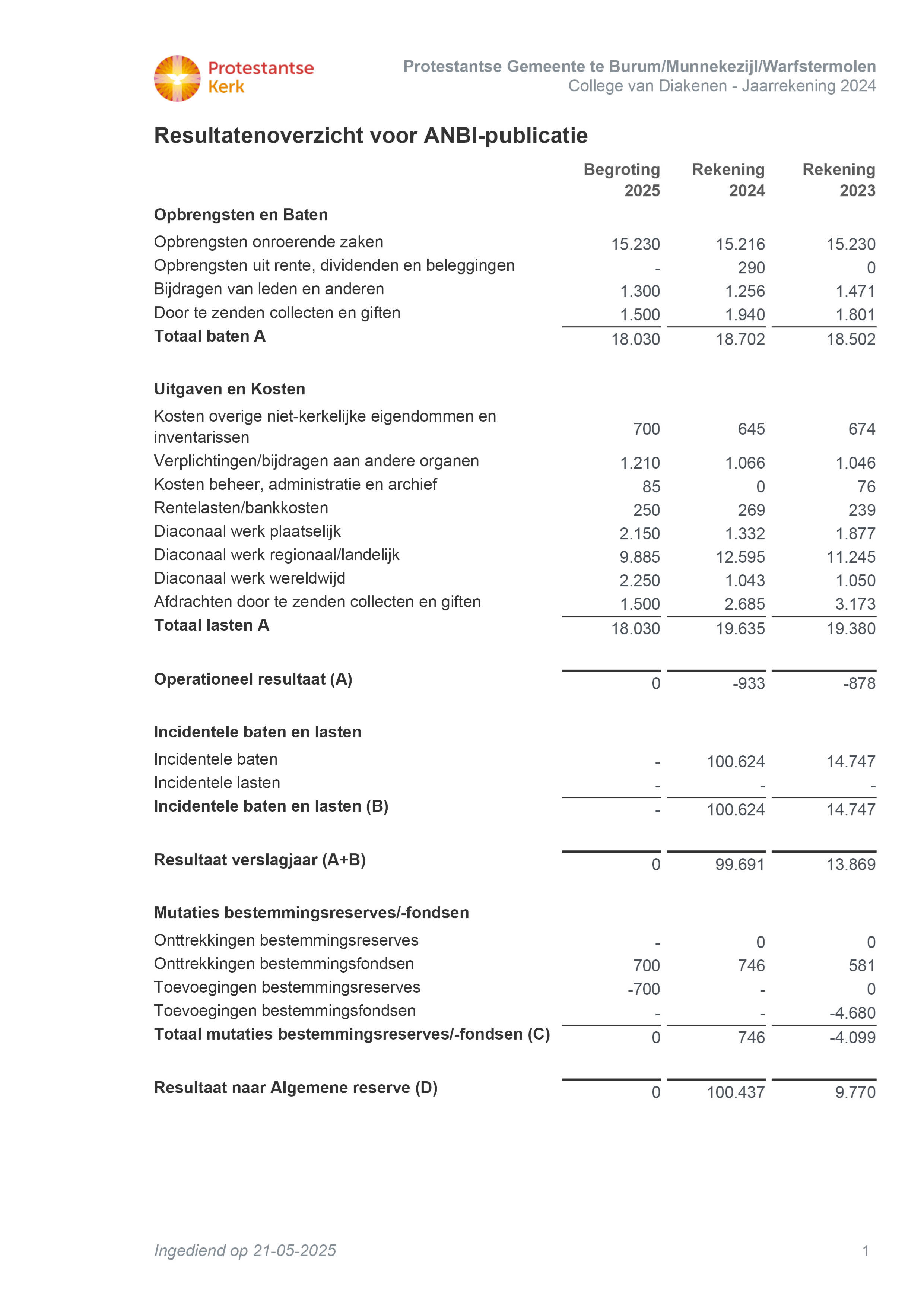 Warfstermolen PG DIA J2024 ANBI overzicht 23 05 2025 10 54 10.pdf Burum Munnekezijl Warfstermolen PG DIA J2024 ANBI overzicht 23 05 2025 ANBI